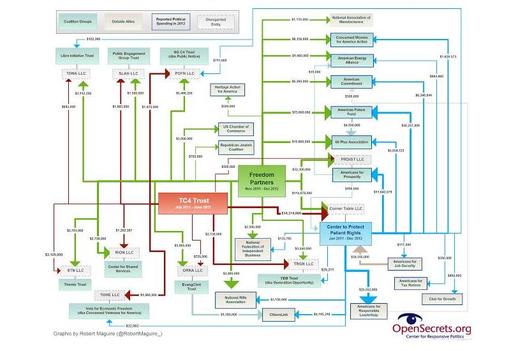 GRAPHIC: The Koch Brothers' complex political network is advertising heavily in West Virginia. CREDIT: Robert McGuire/Center for Responsive Politics.