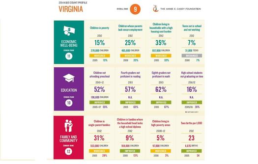 GRAPHIC: The annual Kids Count data snapshot for Virginia shows improvements in education and health, but also rising poverty among the state's children. Credit: Annie E. Casey Foundation