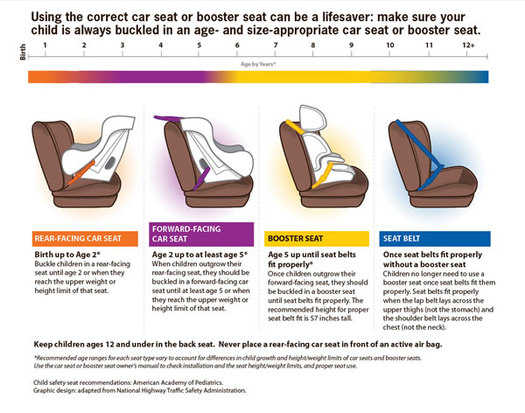 GRAPHIC: The Centers for Disease Control and Prevention estimates the majority of child-safety seats are not installed properly in cars. Free car-seat inspections are being held at sites around Ohio as part of National Child Passenger Safety Week. Graphic courtesy American Academy of Pediatrics.