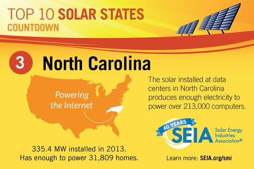 PHOTO: North Carolina ranked third in the nation in 2013 for solar installations, according to the Solar Energy Industries Association (SEIA). Graphic courtesy SEIA.