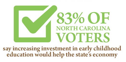 GRAPHIC: A majority of North Carolina voters from both parties believe investment in early childhood education will boost the state's economy. Graphic courtesy: N.C. Early Childhood Foundation.