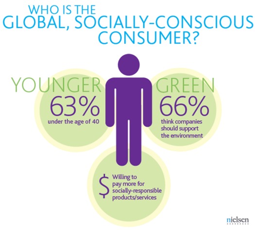 ILLUSTRATION: Research indicates a company's efforts to be socially responsible make a difference to consumers, particularly those under the age of 40. Graphic courtesy of Nielsen.