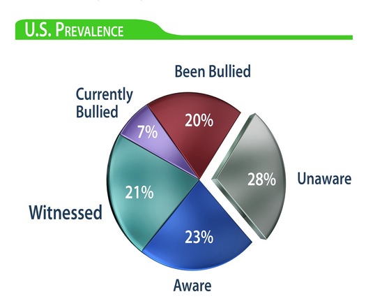 GRAPHIC: An estimated 27 percent of Americans are victims of workplace bullying, according to a 2014 survey from the Workplace Bullying Institute. Graphic courtesy of WBI.