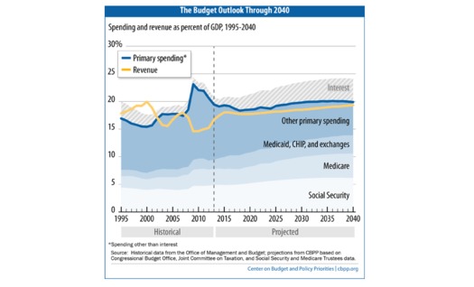 CHART: After a sharp increase during the recession, the federal deficit has dropped dramatically. Perhaps more importantly, the growth of health-care costs has slowed to nearly historic lows, improving the federal budget outlook. Graph by Center on Budget and Policy Priorities.