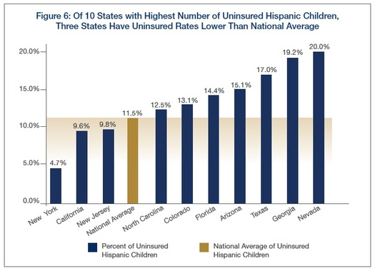 Photo: The percentage of uninsured Hispanic children in Florida is above the national average, according to the report released by the National Council of La Raza and Georgetown University Center for Children and Families. Photo credit: National Council of La Raza and Georgetown University Center for Children and Families