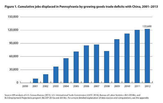 GRAPH: Millions of American jobs have been lost to trade with China, including tens of thousands in Pennsylvania. Graphic courtesy of the Economic Policy Institute.