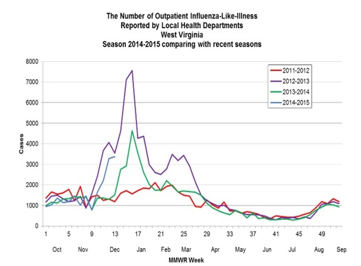CHART: The blue line suggests West Virginia is in for a bad flu season. But the spread of flu and other infectious diseases could be slowed by granting more workers paid sick leave. Chart by West Virginia Department of Health and Human Resources.