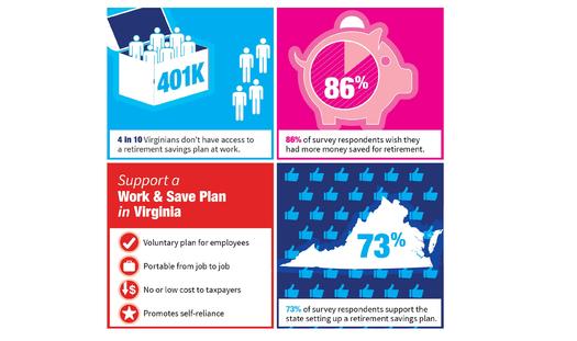 GRAPHIC: Virginians are worried they don't have enough saved for retirement, and a recent poll found voters strongly in favor of a voluntary commonwealth program of payroll deductions. Graphic by AARP, based on U.S. Census data and polling results.