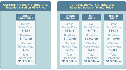 GRAPHIC: Federal coal royalties are being reviewed, and changes could mean millions more for Montana according to a new Headwaters Economics report. Graphic courtesy of Headwaters Economics.