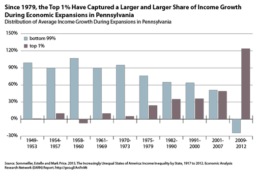 IMAGE: This graph shows the decline in income gains going to the so-called 