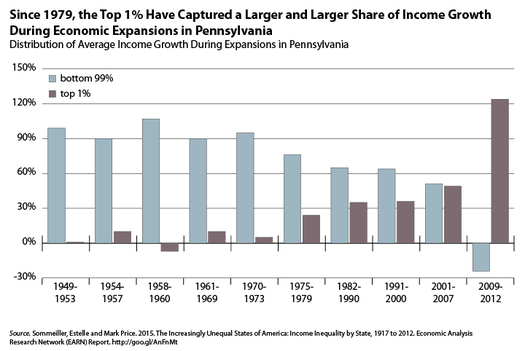 IMAGE: This graph shows the decline in income gains going to the so-called 