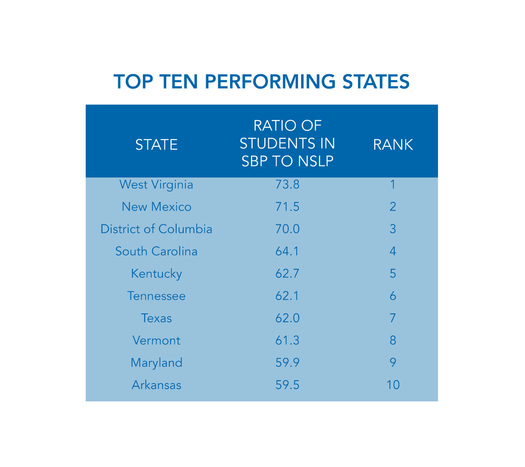 GRAPHIC: A new report ranks Maryland in the top ten for its rate of school breakfast participation among low-income students. Graphic courtesy of Food Research and Action Center.