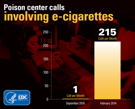 PHOTO: The number of calls to poison control centers about electronic cigarette incidents more than doubled last year, which has prompted the Campaign for Tobacco-Free Kids to call on the Food and Drug Administration to finalize regulations. Photo courtesy of the Centers for Disease Control and Prevention.