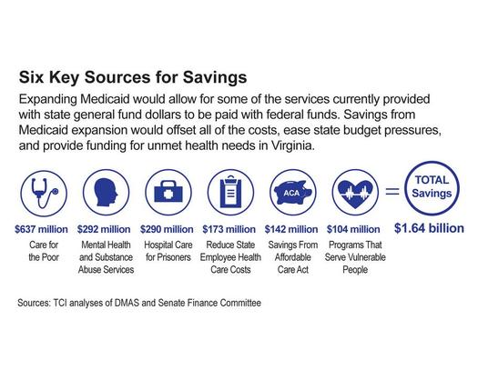 GRAPHIC: Health policy and budget analysts say the state will pay more to get less by not expanding Medicaid. They say expansion actually would save taxpayers hundreds of millions of dollars by reducing pressure on other state health care programs. Graphic by Healthcare for All Virginians based on The Commonwealth Institute analysis of state and federal figures.