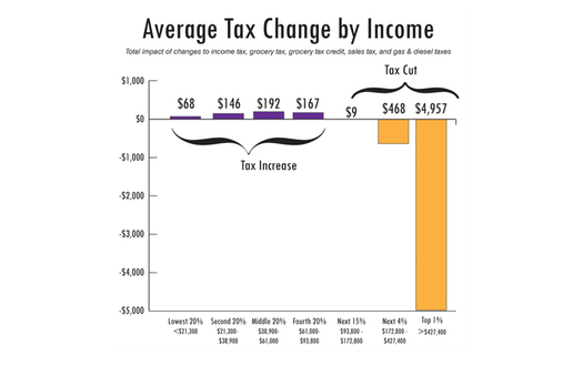 GRAPH: The Idaho Center for Fiscal Policy has analyzed a tax bill being considered by lawmakers, and says 80 percent of Idahoans would be paying higher taxes. Graph provided by Idaho Center for Fiscal Policy.