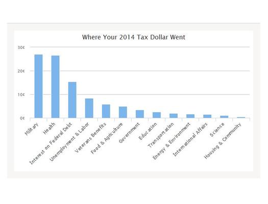 GRAPH: A new report breaks down the ways the government is spending tax dollars. Graph courtesy of the National Priorities Project.