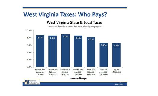 GRAPH: The West Virginia Center on Budget and Policy says the state's tax system lands unfairly on poor and middle-income households. Graph courtesy of WV-COBP.