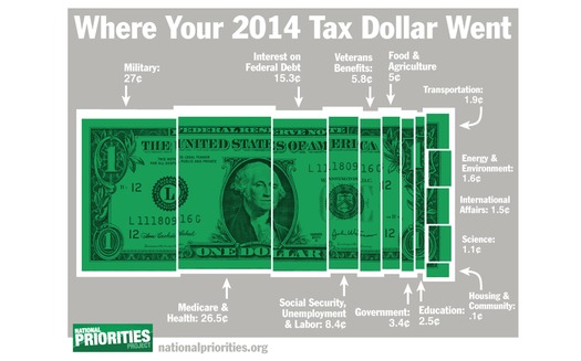 GRAPHIC: A new report breaks down the ways the government is spending tax dollars. Graphic courtesy of the National Priorities Project.