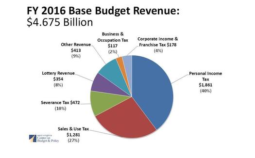 GRAPH: As West Virginia lawmakers consider major changes to the state's tax system, economists say the state should not do what Kansas did and attempt to eliminate the personal income tax. In West Virginia that tax makes up about 40% of the main budget. Graph by the WV Center on Budget and Policy based on state figures.