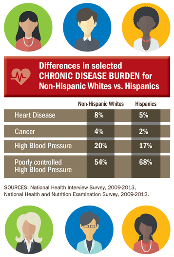 A new health report about Hispanics in the United States shows their death rates are lower than those of whites in most categories. Credit: CDC.