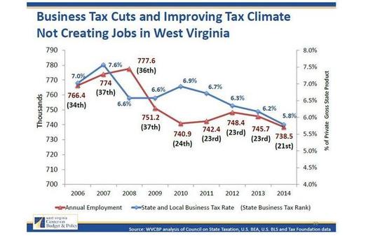 GRAPH: GOP leaders at the WV Legislature say they want to cut business taxes to spark job growth. But according to state and federal figures analyzed by the WV Center on Budget & Policy, steep business tax cuts over the last ten years have not increased employment. Graph by WV COBP. 