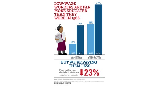 GRAPHIC: New research from the Economic Policy Institute indicates raising the minimum wage will not slow employment. Federal figures show the minimum wage has not kept up with workers' education levels or with inflation. Graphic courtesy of the Economic Policy Institute.