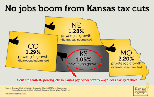 Observers say a Kansas budget crisis has a lesson for West Virginia lawmakers: that tax cuts there have not brought the promised economic growth. Graphic (based on federal figures) courtesy of Kansas Center for Economic Growth.