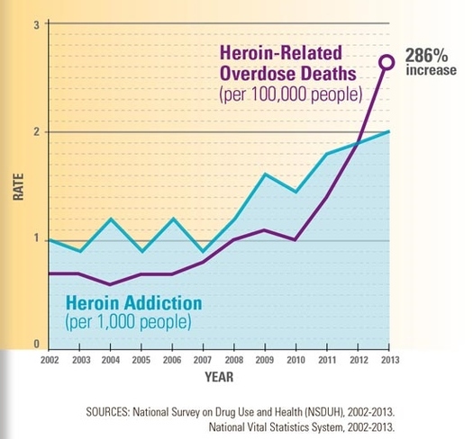 Heroin use and abuse in the U.S. is rising among most age groups and income levels, according to a new report. Credit: CDC.