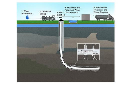 A new fracking process is designed not to use any surface water at all, and to reduce the amount of waste that comes from the wells. Graphic courtesy of the EPA.