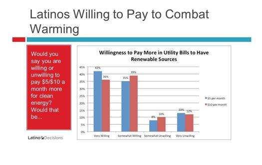 A new survey of Latino voters finds them focused on environmental issues, and willing to pay more for clean power to fight climate change. Chart by Latino Decisions.