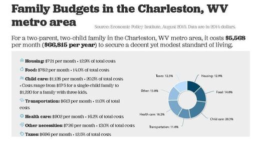 An online family budget calculator shows West Virginia working families struggling. Credit: EPI.