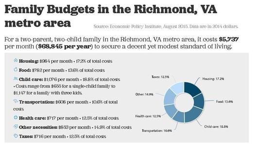 A new online family budget calculator shows many Virginia families don't earn enough to get by. Credit: EPI.