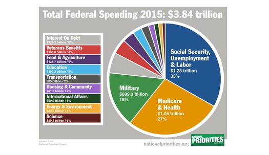 Several looming Congressional budget battles could turn into shutdown standoffs. Graph by National Priorities Project