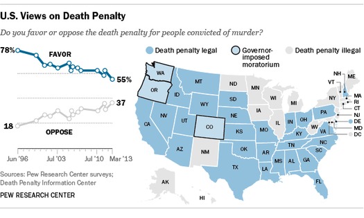 According to a poll by the Pew Research Center and the number of times it's being used, the death penalty is in decline, in Virginia and nationally. Credit: Death Penalty Information Center.