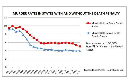 Federal figures show the death penalty does not actually deter murder in any measurable way. Credit: Death Penalty Information Center.