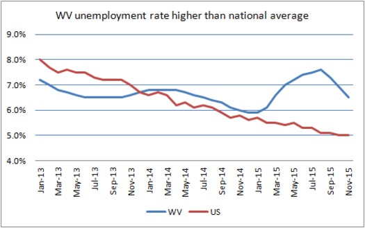 Critics say, unlike much of the country, West Virginia's unemployment rate is still too high to restrict access to SNAP benefits. (WV Center on Budget and Policy) 