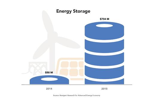 The grid-scale electrical storage industry is growing quickly around the country. (Advanced Energy Economy)