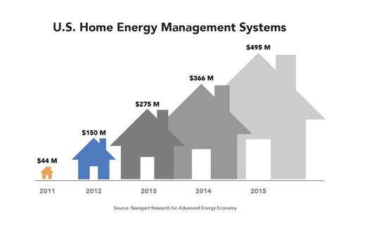 The market for smart technologies that 'talk' to the grid to manage electrical demand is growing rapidly. (Advanced Energy Economy)