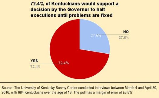 Nearly three out of four Kentuckians want executions halted in Kentucky until problems with the system are fixed according to a new poll. (Kentucky Coalition to Abolish the Death Penalty)