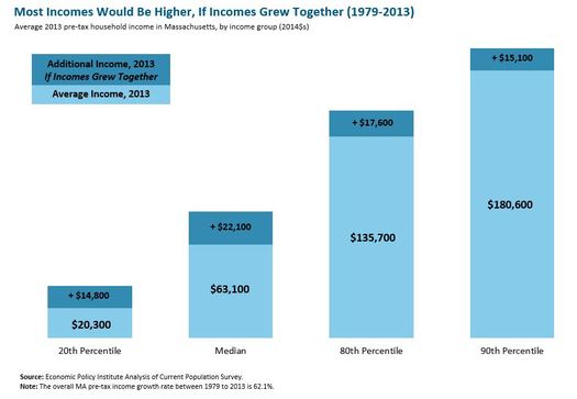 Median incomes in the Bay State would be about $22,000 a year higher if incomes of the bottom 99 percent were keeping pace with the top 1 percent. (Economic Policy Institute)