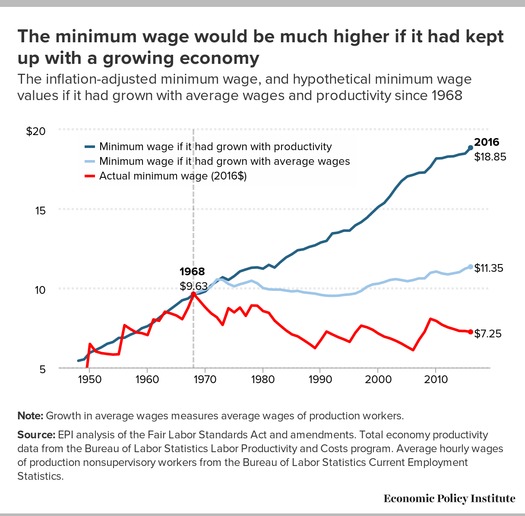 If the federal minimum wage had grown at the same pace as worker productivity, it would be nearly $19 an hour in 2016. (Economic Policy Institute)