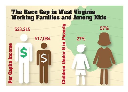 African-American children under age 5 in West Virginia are twice as likely to live in poverty as their white peers, according to a new report.(WV KIDS COUNT)