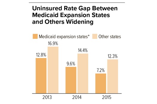 Census figures show states such as Virginia that have not expanded Medicaid are seeing much slower progress in getting people insured. (CBPP, based on U.S. Census Bureau figures)