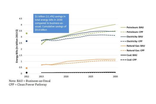 Virginia industries could save billions and help the state meet carbon goals through energy efficiency, according to new research. (Brown, Smith and Kim - Georgia Tech)