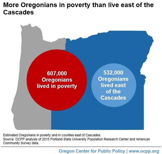 While Oregon's poverty rate has fallen slightly since its height in 2011, the rate is still 15.4 percent. (Oregon Center for Public Policy)