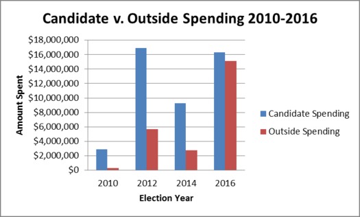Outside groups have spent nearly as much as all West Virginia candidates combined on this election. (WV Citizens For Clean Elections)