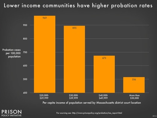 Data from a new report indicates people in Massachusetts' poorest communities are far more likely to be on probation and paying monthly probation fees. (Prison Policy Initiative) 