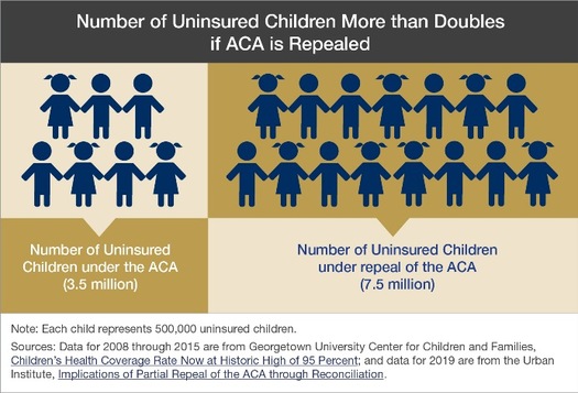 A report shows 7.5 million children would be uninsured if the ACA is repealed. (GUCCF)