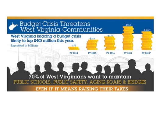 Seven in 10 West Virginia voters favor raising taxes to deal with the state's budget problems. (W.Va. Center on Budget and Policy)