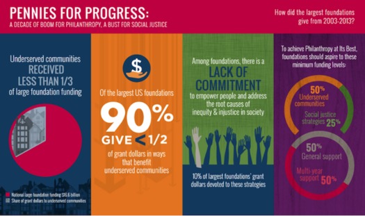 From 2003 to 2013, assets of charitable foundations grew by $321 billion. (Nat'l. Committee for Responsive Philanthropy)